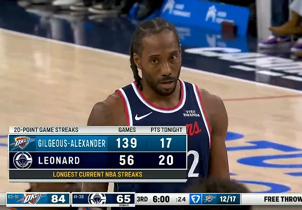 stake.com-目前现存最长连续20+纪录： 亚历山大139场、伦纳德56场